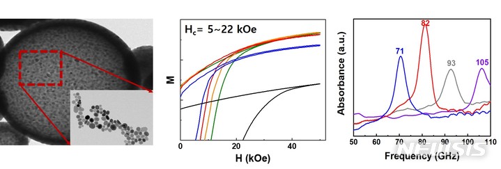 [창원=뉴시스] 한국재료연구원 분말재료연구본부 자성재료연구실 백연경·이정구 박사 연구팀이 개발한 입실론 산화철의 연속 제조 공정을 통해 제조된 입실론 산화철의 형상 및 자기 특성과 전자파 흡수 특성.(자료=한국재료연구원 제공)2022.11.22.  photo@newsis.com