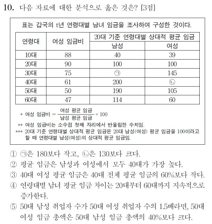 [세종=뉴시스] 2023학년도 대학수학능력시험 사회탐구 영역 사회·문화 10번. (자료=한국교육과정평가원 제공). 2022.11.22. photo@newsis.com *재판매 및 DB 금지