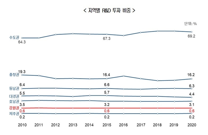 강원도 산업 역량 강화하려면…"R&D 투자 유치 절실”