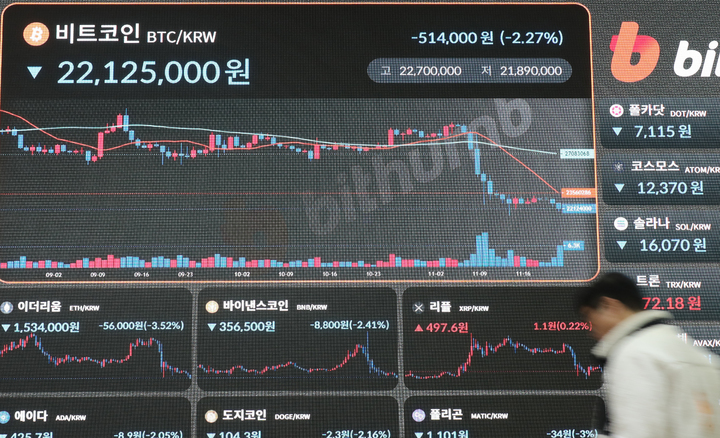 [서울=뉴시스] 김금보 기자 = 22일 서울 서초구 빗썸 고객지원센터 전광판에 가상화폐 시세가 표시되고 있다. FTX 사태 확산 우려가 국내 비트코인 시장에도 영향을 미치면서 비트코인 가격이 장중 2200만원 아래로 떨어지는 등 하락세를 이어가고 있다. 2022.11.22. kgb@newsis.com