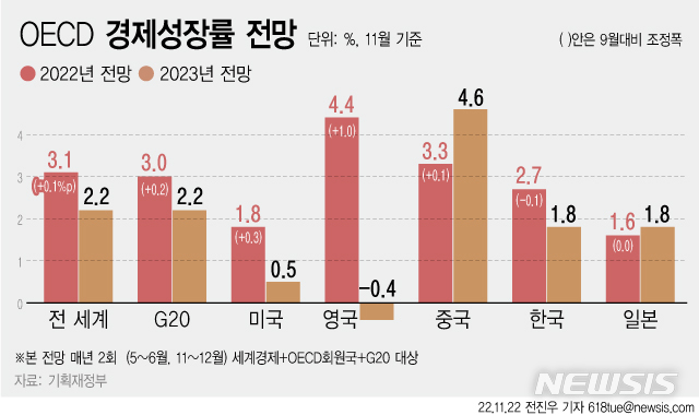 [서울=뉴시스] 22일(현지시간) 경제협력개발기구(OECD)는 올해 한국 경제성장률을 지난 9월 발표보다 0.1%p 낮은 2.7%로 전망했다. 내년 성장률 전망치는 직전 전망치인 9월(2.2%)보다 0.4%p 하락한 1.8%로 하향조정했다. (그래픽=전진우 기자)  618tue@newsis.com