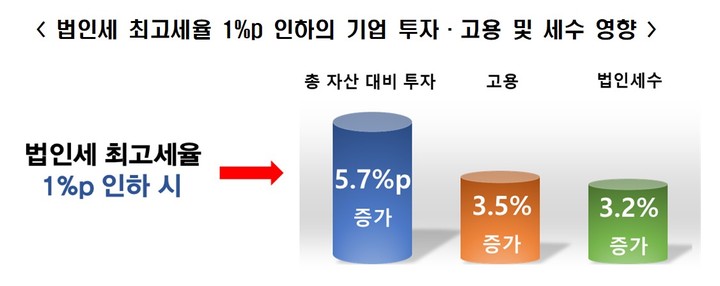 [서울=뉴시스] 법인세 최고세율 1%포인트 인하시 기업 투자·고용 및 세수 영향. (사진=전국경제인연합회) 2022.11.23. photo@newsis.com  *재판매 및 DB 금지