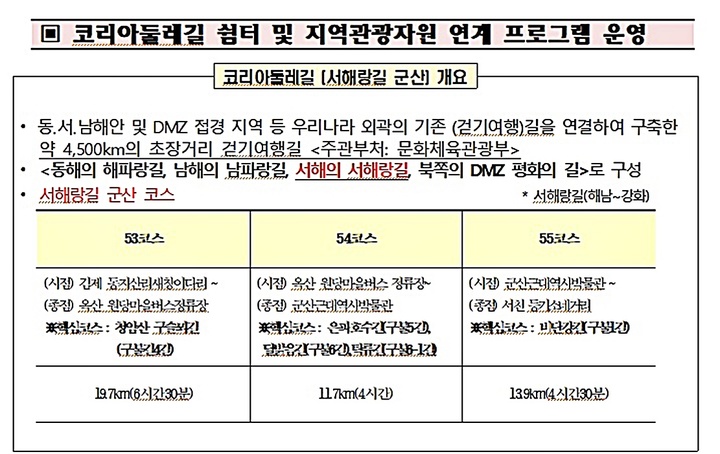 군산시, 서해랑길 개통 '시간여행 에코투어 걷기' 26일 개최