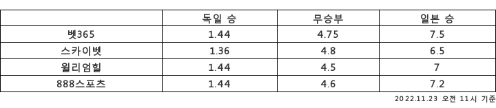 [승부예측]'한국에 굴욕패' 독일 vs '새 역사' 일본…1.2배 : 7배