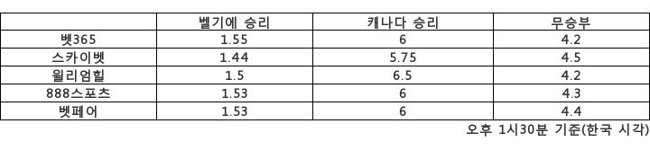 [승부예측]월드컵 상견례, 벨기에 vs 캐나다…1.55배 : 6배