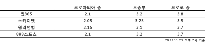 [승부예측]'준우승' 크로아티아 vs '16강 도전' 모로코…2.2배 : 3.8배