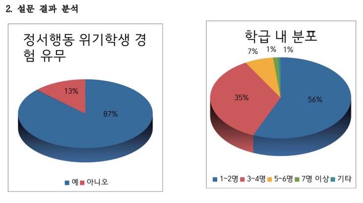 [서울=뉴시스]좋은교사운동이 지난해 10월 유초중고 교사 681명을 대상으로 진행한 '정서행동 위기학생' 설문 결과 일부. (자료=좋은교사운동 제공). 2022.11.23. photo@newsis.com *재판매 및 DB 금지