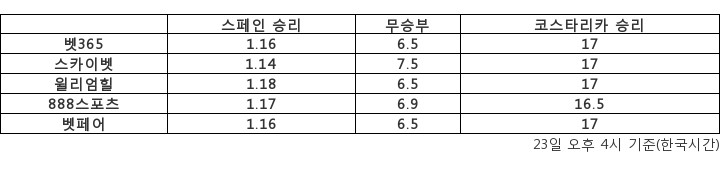 [승부예측] '신구조화' 스페인 vs '막차 탑승' 코스타리카…1.16배 : 17배