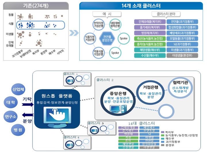 '국가생명연구자원 관리·활용 기본계획(3차)'에 따른 바이오 소재 클러스터 조성 개요(위쪽)와 바이오 소재 원스톱 플랫폼. (사진=과학기술정보통신부 제공) *재판매 및 DB 금지