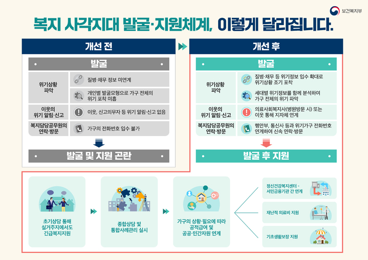 [세종=뉴시스]보건복지부는 지난 2022년 11월24일 '수원 세모녀 사건'과 같은 일을 막기 위한 위기가구 발굴 지원체계 개선 대책을 발표했다. (자료=복지부 제공) 2024.01.12. photo@newsis.com   *재판매 및 DB 금지