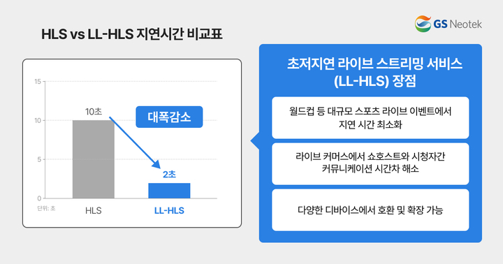 월드컵 현장-방송 시차 '2초대' 단축…GS네오텍 "초저지연 서비스"
