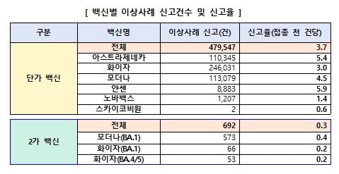 [세종=뉴시스]24일 코로나19 예방접종 대응 추진단(추진단)에 따르면 지난 20일 기준 전체 예방접종 1억3110만2873건 중 이상사례 48만239건이 신고됐다. 신고율은 접종 1000건당 3.7건으로, 2가 백신의 경우 0.3건으로 나타났다. 2022.11.24. photo@newsis.com *재판매 및 DB 금지