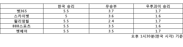 [승부예측]12년만의 대결, 한국 vs 우루과이…5.5배 : 1.7배