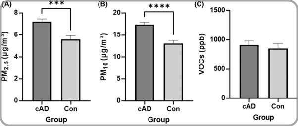 [대전=뉴시스] 아토피 피부염 반려견이 거주하는 실내 PM2.5 과 PM10의 농도가 대조군에 비해 높다. *재판매 및 DB 금지