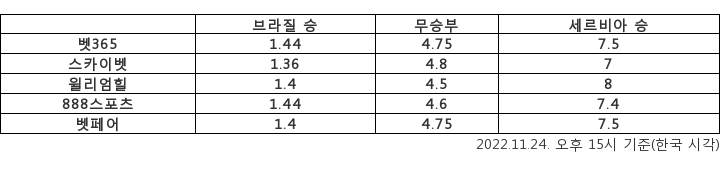 [승부예측]'6회 우승 도전' 브라질 VS '유럽의 창' 세르비아…1.4배 : 7.5배