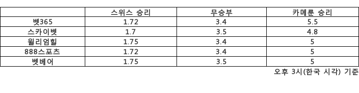 [승부예측]스위스 vs 카메룬, 월드컵 첫대결…1.72배 : 5.5배