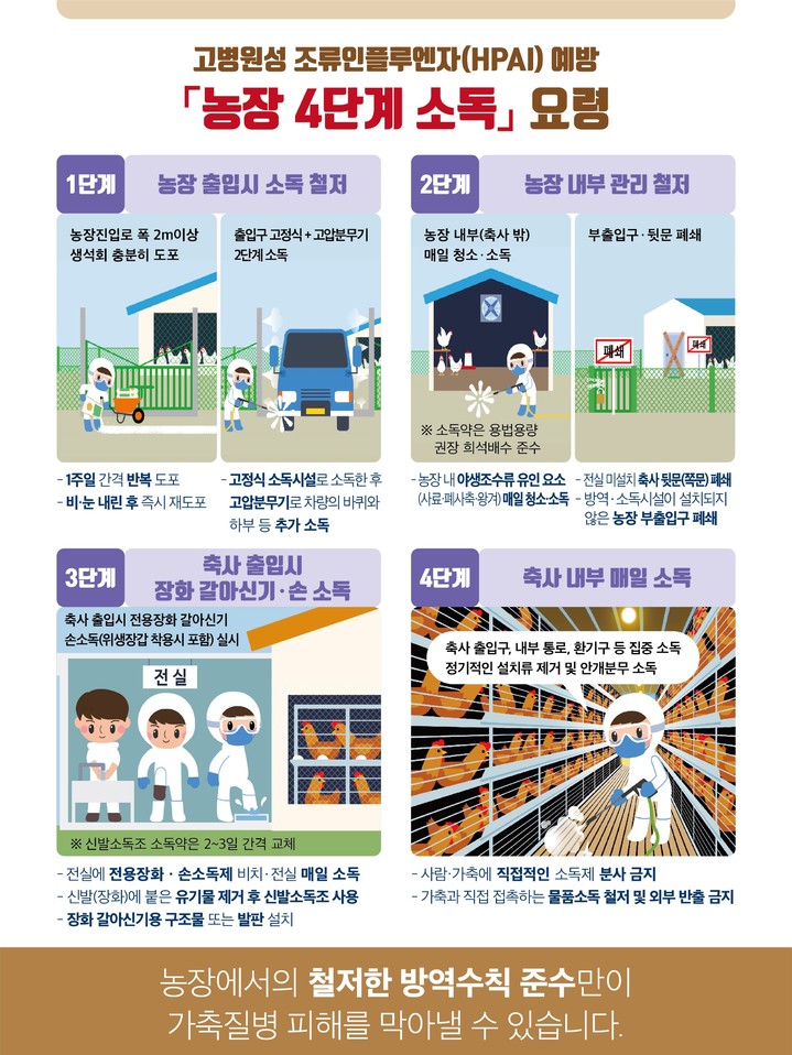 [무안=뉴시스] 고병원성 조류인플루엔자(AI) 예방 '농장 4단계 소독' 요령 홍보 포스터. (이미지=전남도 제공) 2022.11.24. photo@newsis.com *재판매 및 DB 금지