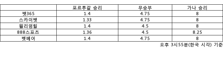 [승부예측]8년만의 대결, 포르투갈 vs 가나…1.4배 : 8배