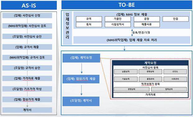 [대전=뉴시스] 조달청이 구축해 선보이는 MSC시스템 업무절차 화면. *재판매 및 DB 금지
