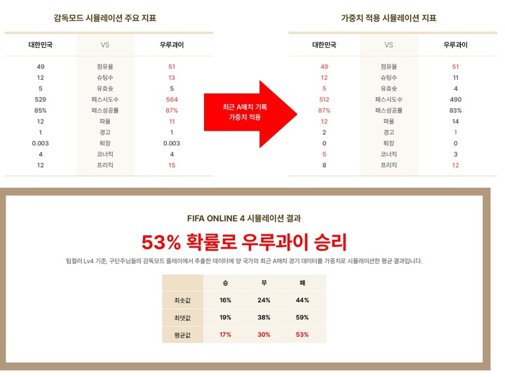 넥슨의 온라인 축구게임 피파온라인4가 지원하는 AI 대전인 감독모드 시뮬레이션을 기반으로 산출된 대한민국vs우루과이 승부예측 결과. (사진=피파온라인4 홈페이지 캡처) *재판매 및 DB 금지