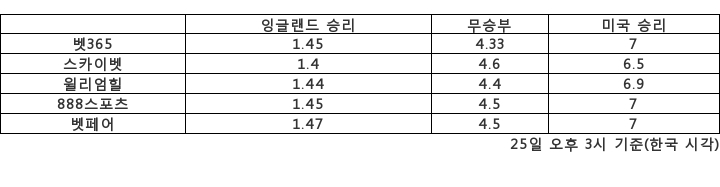 [승부예측]'형님 나라' 잉글랜드 VS '젊은 피' 미국…1.4배 : 7배