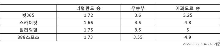 [승부예측]'4연속 무실점 勝' 네덜란드 vs '탄탄한 수비력' 에콰도르…1.7배 : 5배