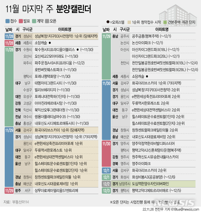 [서울=뉴시스] 19일 부동산R114에 따르면 11월 마지막 주에는 전국 9개 단지(사전청약 포함)에서 총 4633가구(일반분양 3802가구)가 분양을 시작한다. (그래픽=전진우 기자) 618tue@newsis.com