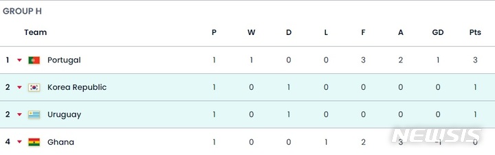 [도하(카타르)=뉴시스]카타르월드컵 조별리그 H조 현재 순위. (캡처=FIFA 홈페이지)