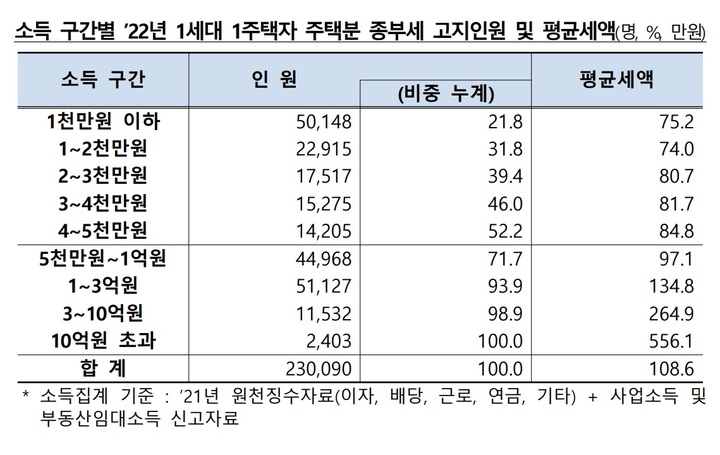 [세종=뉴시스] 소득 구간별 2022년 1세대 1주택자 주택분 종합부동산세 고지인원 및 평균 세액. (자료=기획재정부 제공) *재판매 및 DB 금지