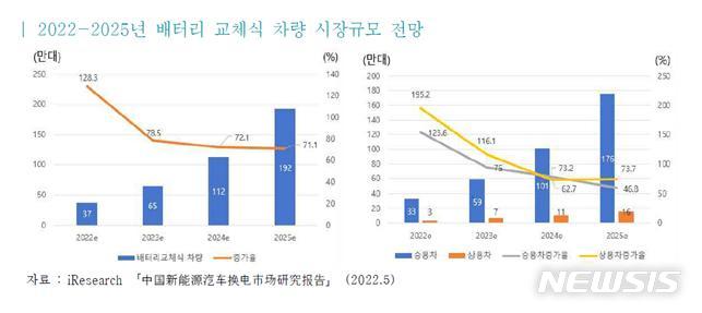 [서울=뉴시스]중국의 배터리 교체식 차량 시장규모 전망.(그래픽=한국무역협회 제공) 2022.11.28 photo@newsis.com