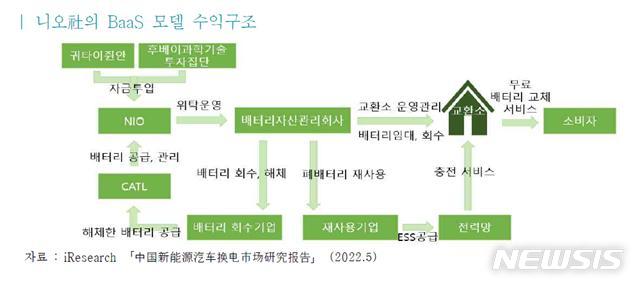 [서울=뉴시스]중국 니오사의 BaaS 모델 수익구조.(그래픽=한국무역협회 제공) 2022.11.28 photo@newsis.com 