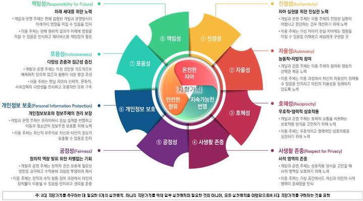 메타버스 윤리원칙 기본 구조. (사진=과학기술정보통신부 제공) *재판매 및 DB 금지