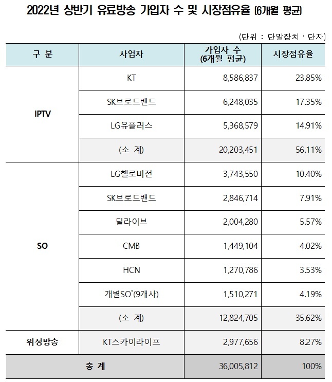 [서울=뉴시스] 2022년 상반기 유료방송 가입자 수 및 시장점유율 (6개월 평균). (사진=과기정통부) 2022.11.28 *재판매 및 DB 금지