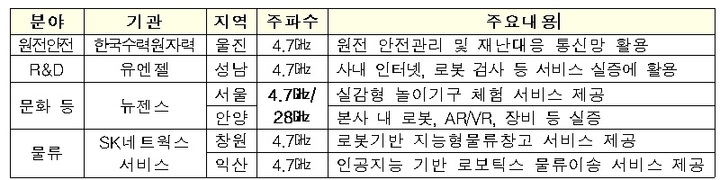 이음5G 주파수 신규 할당‧지정 주요 내용. (사진=과학기술정보통신부 제공) *재판매 및 DB 금지