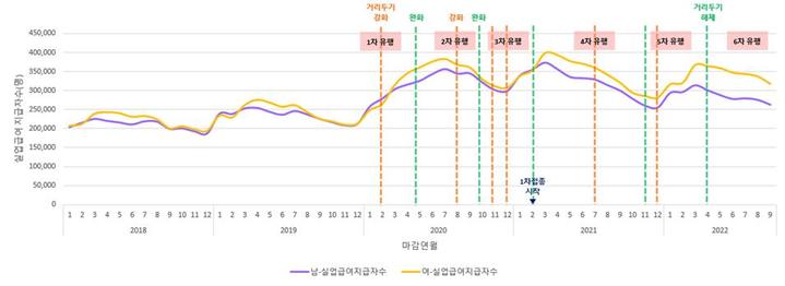 [세종=뉴시스]국가 감염병 위기대응 자문위원회(감염병 자문위)는 28일 이 같은 내용의 감염병 위기대응 사회경제 지표 구축 및 활용방안을 발표했다. 실업급여 수급자 수는 코로나19 유행 이후 여성이 남성보다 상회하는 경향이 뚜렷해졌다. (자료=질병관리청 제공) 2022.11.28. photo@newsis.com *재판매 및 DB 금지