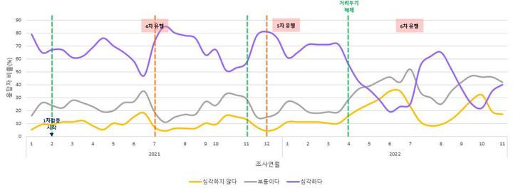 [세종=뉴시스]국가 감염병 위기대응 자문위원회(감염병 자문위)는 28일 이 같은 내용의 감염병 위기대응 사회경제 지표 구축 및 활용방안을 발표했다. 코로나19 상황에 대한 심각도 인식은 유행에 따라 증감하는 패턴을 보였으며, 2022년 4월 거리두기 해제 이후 전반적으로 감소했다. (자료=질병관리청 제공) 2022.11.28. photo@newsis.com *재판매 및 DB 금지