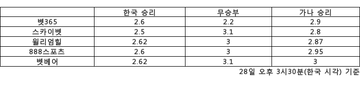 [승부예측]'16강 진출 분수령' 한국 vs 가나…2.6배 : 2.9배