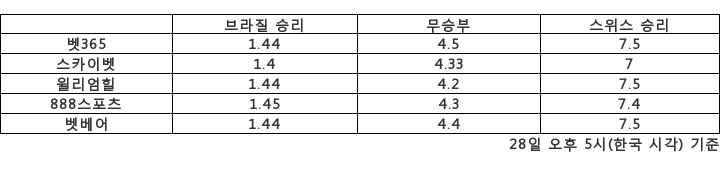 [승부예측]2번의 무승부, 브라질 vs 스위스…1.44배 : 7.5배