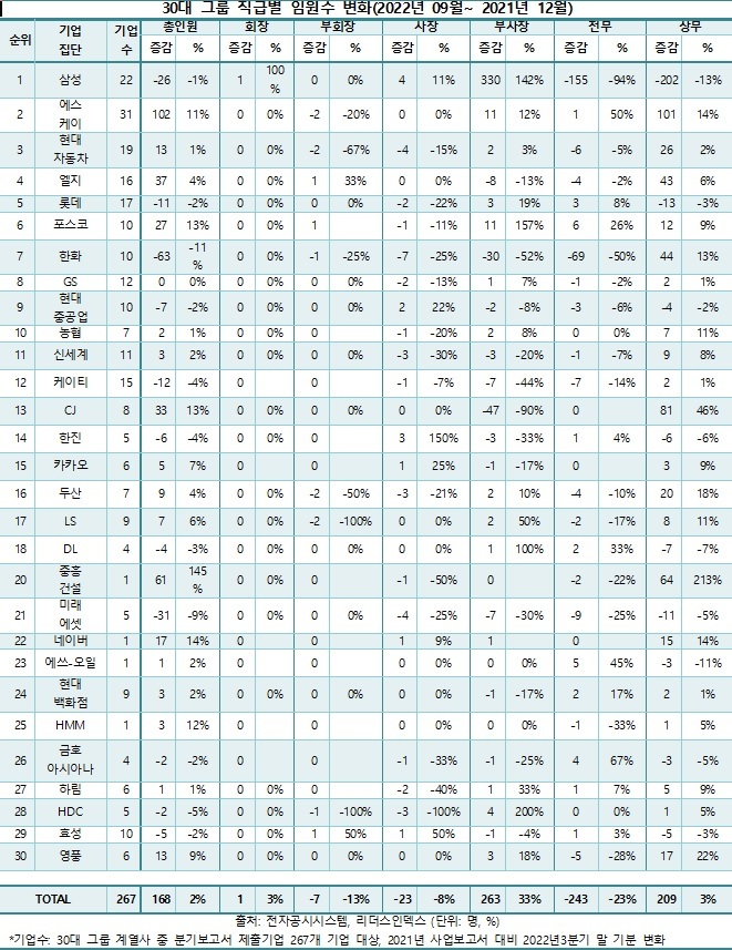 30대 그룹, 임원 세대교체 뚜렷…사장·전무급↓ 상무급↑