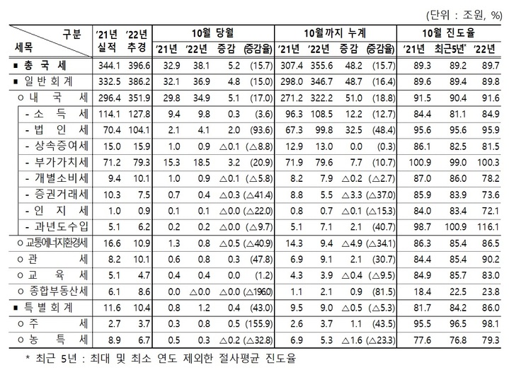 [세종=뉴시스] 10월 국세수입 현황. (자료=기획재정부 제공) *재판매 및 DB 금지