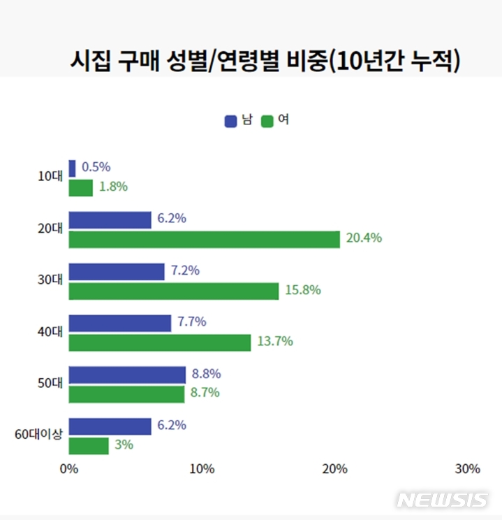 [서울=뉴시스] 시집 구매 성별 및 연령별 비중(10년간 누적). (사진=교보문고 제공) 2022.11.29. photo@newsis.com *재판매 및 DB 금지