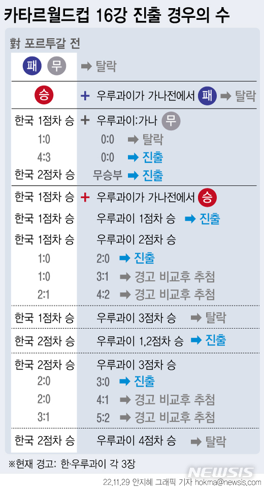 [서울=뉴시스] 벤투호가 2022 카타르월드컵 조별리그 가나와 두 번째 경기에서 패하면서 16강으로 가는 경우의 수가 또 등장했다.한국이 포르투갈은 일단 꺾는다는 전제 하에 우루과이-가나전 결과에 따라 16강 진출 여부가 결정된다.(그래픽=안지혜 기자)  hokma@newsis.com