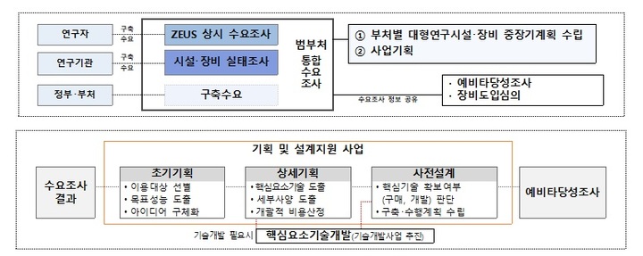 '제3차 국가연구시설장비 고도화계획('23-'27)(안)'에 따른 대형연구시설·장비 관리 체계. (사진=과학기술정보통신부 제공) *재판매 및 DB 금지