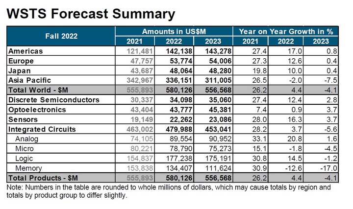 글로벌 조사기관 WSTS, "내년 반도체 매출 4.1% 낮아질 듯"