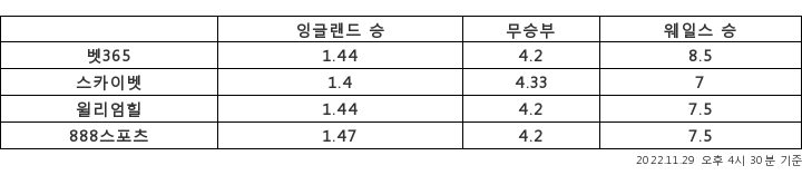  [승부예측]사상 첫 영국 더비…잉글랜드 1.4배 vs 웨일스 8배