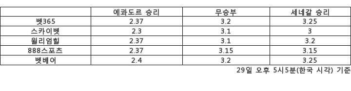 [승부예측]'이기면 16강' 에콰도르 vs 세네갈…2.37배 : 3.25배