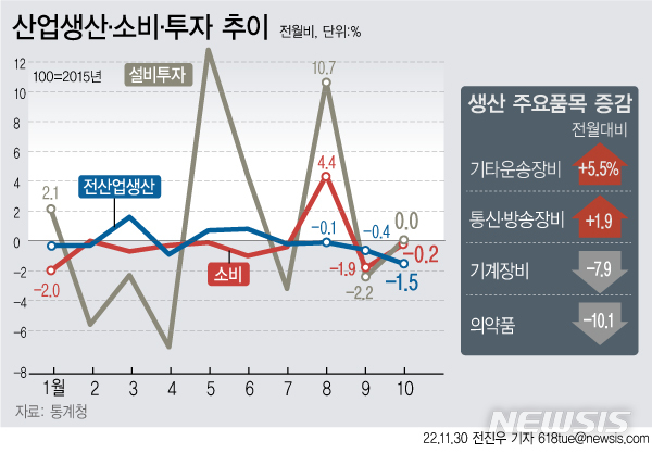 [서울=뉴시스] 30일 통계청에 따르면 지난달 전산업 생산은 전월보다 1.5% 감소해 4개월 연속 하락세를 이어갔다. 소비는 두 달 연속 내림세를 보인 가운데 투자는 제자리걸음을 했다. (그래픽=전진우 기자)618tue@newsis.com