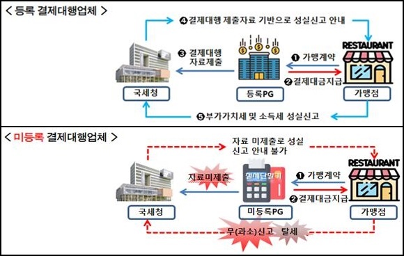[세종=뉴시스] 등록 결제대행업체(위)와 미등록 결제대행업체 *재판매 및 DB 금지