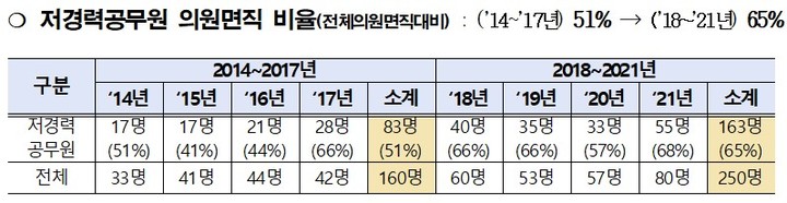 [서울=뉴시스] 서울시교육청의 4년 미만 저경력 공무원의 의원면직 현황. (자료=서울시교육청 제공). 2022.11.30. photo@newsis.com *재판매 및 DB 금지