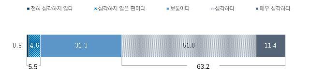 [세종=뉴시스]질병관리청이 만 19세 이상 남녀 1500명을 대상으로 '기후변화에 따른 국민 건강영향 인식도 조사'를 실시한 결과 응답자 63.2%는 '기후변화가 건강에 얼마나 영향을 미치고 있다고 생각하느냐'는 질문에 "심각하다" 또는 "매우 심각하다"고 답변했다. (자료=질병청 제공) 2022.11.30. photo@newsis.com *재판매 및 DB 금지